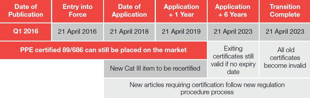 Important Dates for PPE Regulation EU 2016/425