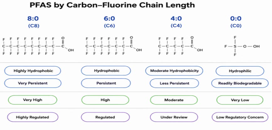 PFAS carbon chain length comparison from C8 to C0
